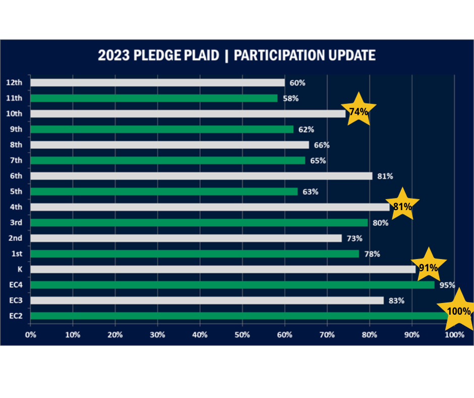 Pledge Plaid participation by grade level final results